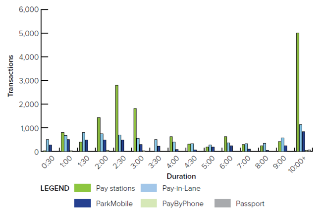 Bar chart comparing parking durations by payment method