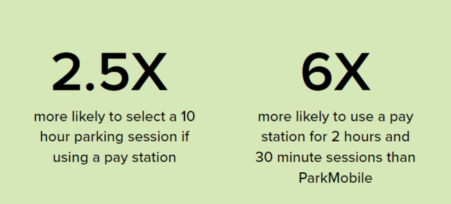 2.5X and 6X likelihood stats comparing pay station and ParkMobile usage.