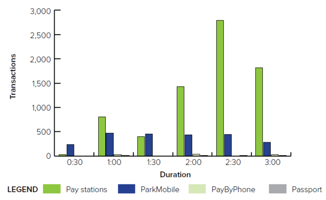 Bar chart showing transactions by duration for pay stations and phone apps