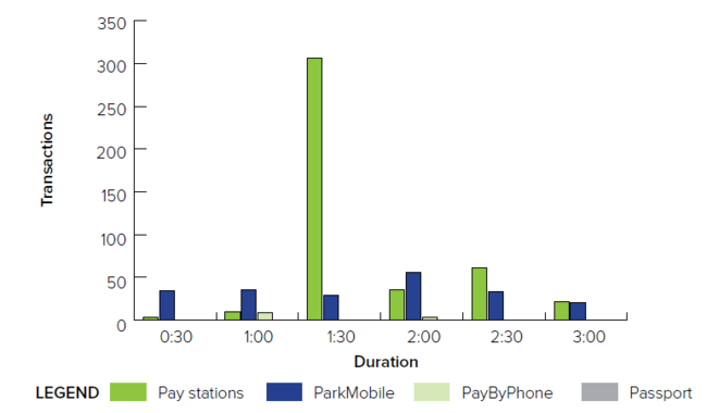 Bar chart comparing transaction methods over durations