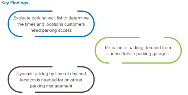 Key findings from parking study including: Evaluate parking wait list to determine the times and locations customers need parking access, Re-balance parking demand from surface lots to parking garages, and Dynamic pricing by time of day and location is needed for on-street parking management
