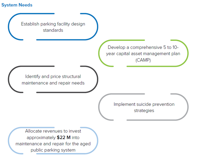 System needs graphic with five focus areas, including asset management and repair investment.