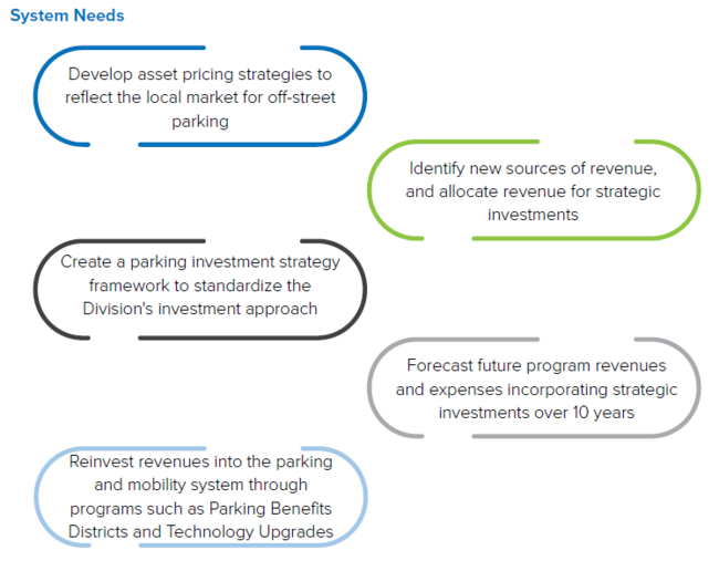 System needs graphic with strategies for parking and investment