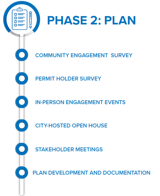 Phase 2 plan: surveys, engagement events, open house, meetings, documentation.