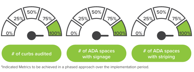 Dashboard showing progress gauges for curbs audited and ADA spaces with signage and striping.