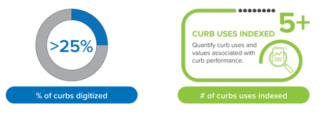 KPIs for ADA compliance include digitizing greater than 25% of curbs and indexing at least 5 curb uses.