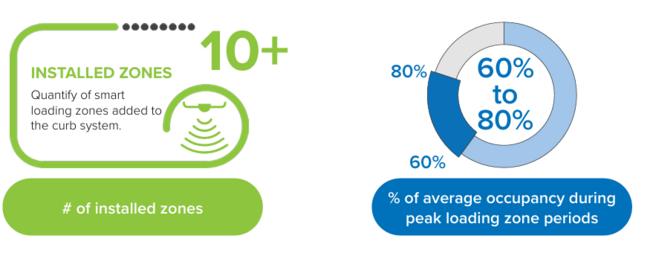 KPIs for implementing smart loading zones include installing at least 10 zones and maintaining a loading zone occupancy between 60% - 80%.