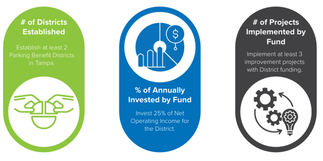Three infographic panels show metrics: districts established, annual fund investment, projects implemented.