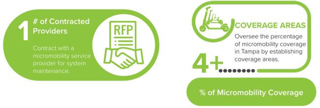 Contracted providers and micromobility coverage infographic