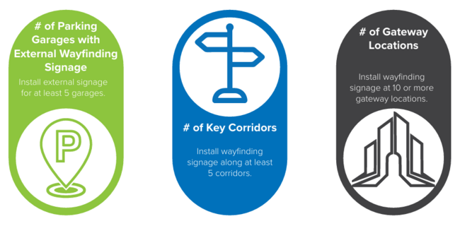 Wayfinding signage goals: garages (5), corridors (5), gateway locations (10).