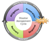 Disaster management cycle graphic with stages: preparation, response, recovery, mitigation.