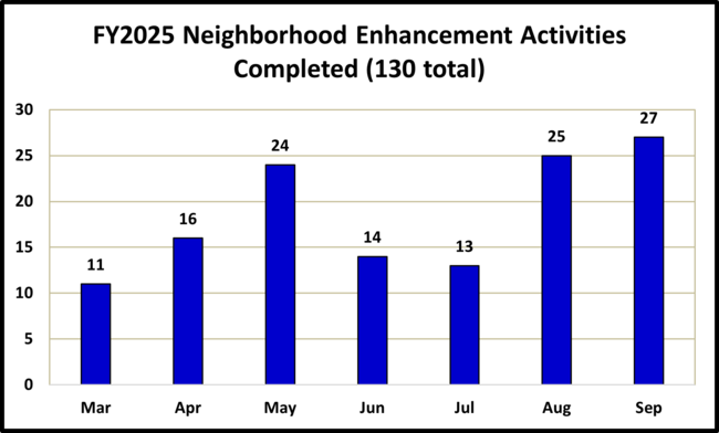Bar chart of FY2025 neighborhood enhancements completed by month, March to September.