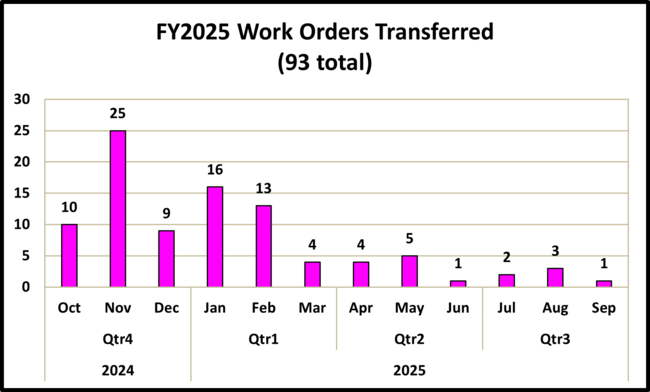 FY2025 bar chart shows quarterly transferred work orders, totaling 93. Peaks in November and February.