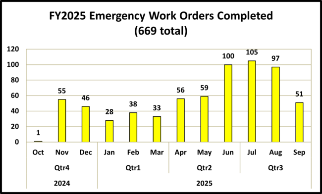 Bar chart of FY2025 emergency work orders completed, monthly totals shown.