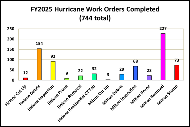 Bar chart of FY2025 hurricane work orders completed, totaling 744 across various categories.
