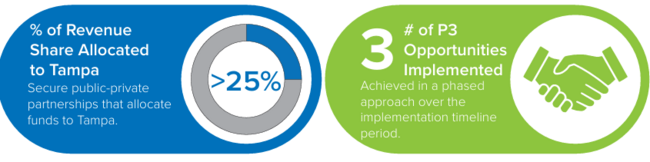 KPIs for expanding public parking through public-private partnerships include ensuring the City receives a revenue share of at least 25% and implementing at least 3 public-private partnerships.