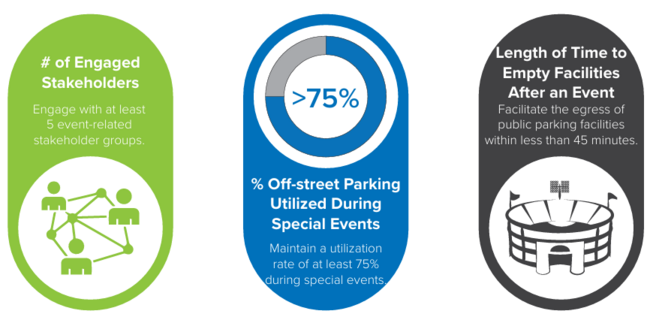 KPIs for reforming special event traffic and parking management include engaging with at least 5 stakeholders, maintaining an off-street parking utilization of 75% during special events, and facilitating the egress of public parking facilities in less than 45 minutes after an event.