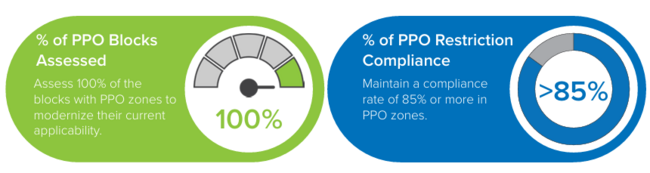 KPIs for refining the permit parking only (PPO) zone process include assessing 100% of blocks within the parking system and maintaining a PPO zone compliance rate of 85%.