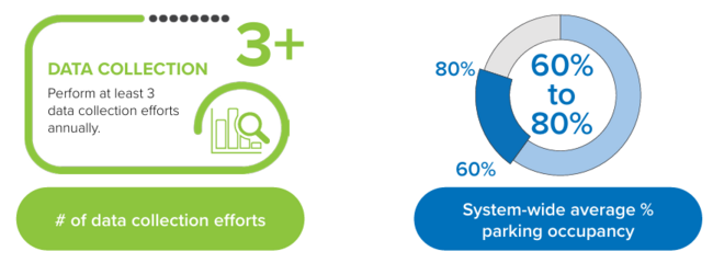KPIs for expanding on-street parking and updating rates based on parking demand include performing at least 3 data collection efforts annually and maintaining a system-wide average occupancy percentage between 60% and 80%.