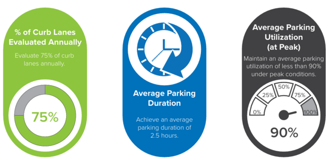 KPIs for developing a demand-based progressive pricing plan include evaluating 75% of curb lanes annually, achieving an average parking duration of 2.5 hours, and maintaining an average parking utilization of less than 90% under peak conditions.