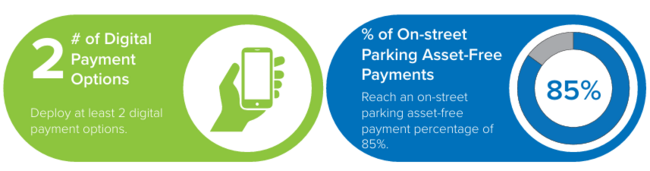 KPIs for developing an asset-light payment technologies expansion plan include deploying at least 2 digital payment options and reaching an on-street parking asset-free payment percentage of 85%.