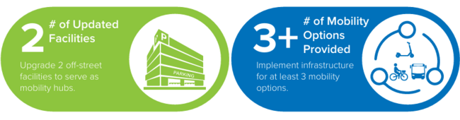 KPIs for updating the existing off-street parking facilities to include mobility hubs include upgrading 2 facilities and implement infrastructure for at least 3 mobility options.
