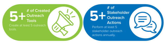 KPIs for creating a community outreach toolbox include developing at least 5 outreach tools and performing at least 5 stakeholder outreach actions annually.