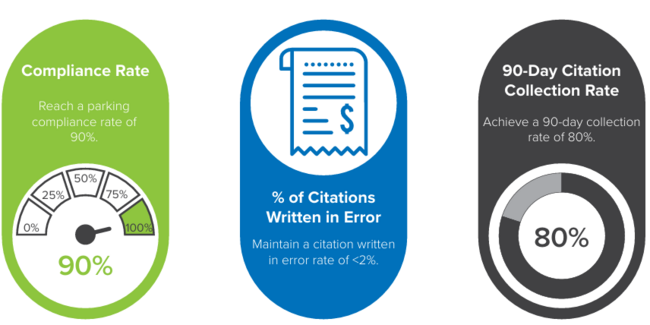 KPIs for developing a parking enforcement compliance rate include reaching a compliance rate of 90%, maintaining a citation written in error rate of less than 2%, and achieve a 90-day citation collection rate of 80%.