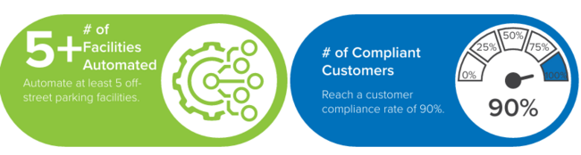 KPIs for expanding free-flow off-street parking operations include automating at least 5 facilities and reaching a customer compliance rate of 90%.