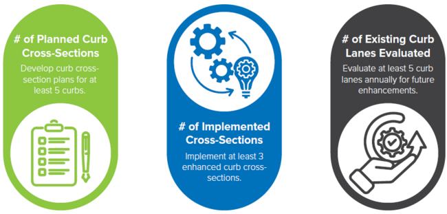 KPIs for establishing standard curb management cross-sections include reviewing at least 5 curb cross-section plans, implementing at least 3 enhanced curb cross-sections, and evaluating at least 5 curb lanes annually.