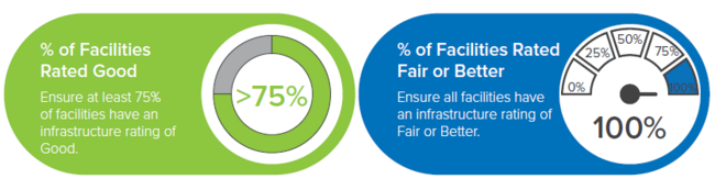 KPIs for developing an off-street parking infrastructure master plan include ensuring at least 75% of facilities are rated Good and 100% of facilities are rated Fair or better.