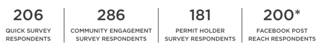 206 quick survey, 286 community engagement, 181 permit holder, 200 Facebook respondents.