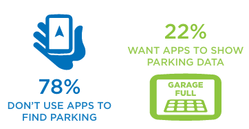 78% don't use apps to find parking, 22% want apps to show parking data.