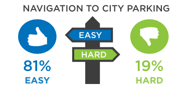Navigation to city parking graphic, 81% easy, 19% hard.