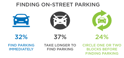 On-street ease of finding parking graphic: 32% immediate, 37% takes longer, 24% circle blocks to park.
