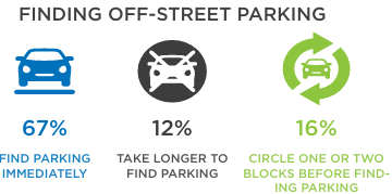 Finding off-street parking graphic: 67% immediate, 12% take longer, 16% circle blocks.