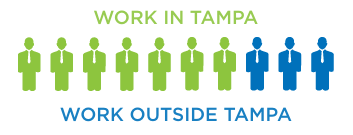 7 green figures labeled "Work in Tampa," 3 blue figures labeled "Work Outside Tampa."