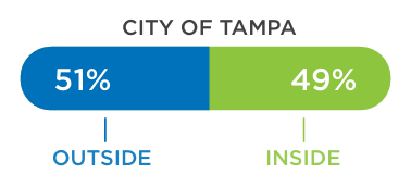 City of Tampa parker residency graphic: 51% outside, 49% inside.