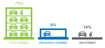 Where city of tampa parkers park: 73% in city-owned garages: 9% in privately-owned garages, and on-street: 14%.