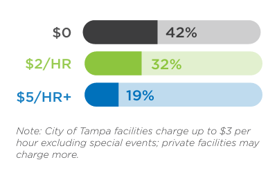 Bar chart showing parking rates: $0 at 42%, $2/HR at 32%, $5/HR+ at 19%. Note about Tampa facilities.