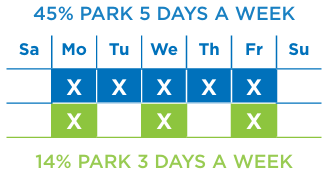 45% park 5 days weekly; 14% park 3 days weekly, chart format.