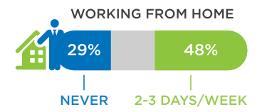 Working from home chart: 29% never, 48% work 2-3 days/week.