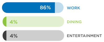 86% work, 4% dining, 4% entertainment; bar chart of why people park in tampa.