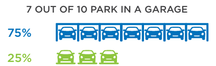 7 out of 10 cars park in a garage, 75% in blue, 25% in green.