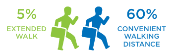 5% extended walk, 60% convenient walking distance graphic with two figures.
