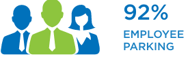 Three stylized figures and text: "92% Employee Parking."