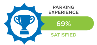 Award graphic with "Parking Experience: 69% Satisfied".