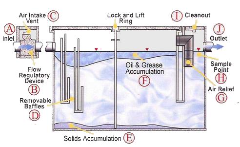 Grease trap diagram showing water flow and oil and grease accumulation sections.