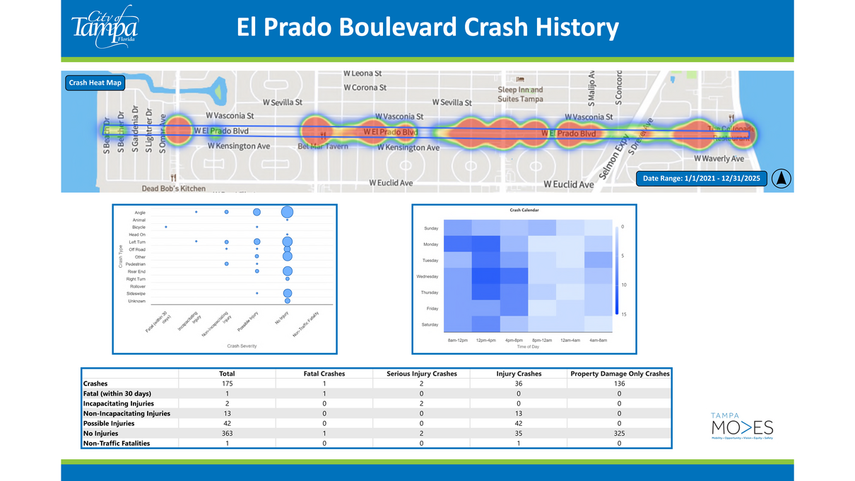 Graphic showing El Prado Boulevard crash hotspots, charts of crash data, and a summary data table.